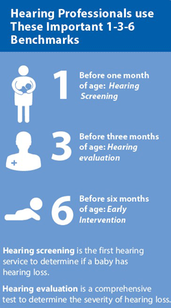 Infographic: Hearing professionals use these important 1-3-6 benchmarks. Before one month of age - hearing screening. Before three months of age - hearing evaluation. Before six months of age - early intervention.