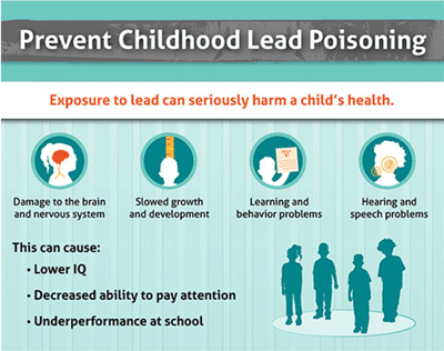 Prevent childhood lead poisoning. Exposure to lead can seriously harm a child's health. Damage to the brain and nervous system. Slowed growth and development. Learning and behavior problems. Hearing and speech problems. This can cause lower IQ, decreased ability to pay attention and underperformance at school.