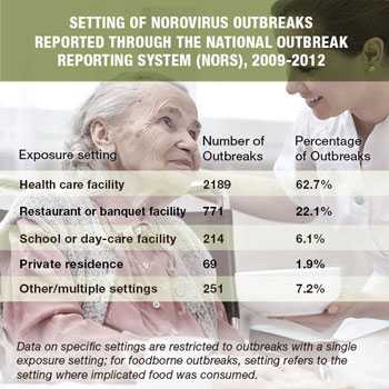 Infographic: Setting of norovirus outbreaks reported through the National Outbreak Reporting System (NORS), 2009-2012. Health care facilities equalled 2,189 or 62.7% of outbreaks. Restaurants or banquet facilities equalled 771 or 22.1% of outbreaks. School or daycare facilities equalled 214 or 6.1% of outbreaks. Private residences equalled 69 or 1.9% of outbreaks. Other/multiple settings equalled 251 or 7.2% of outbreaks. Data on specific settings are restricted to outbreaks with a single exposure setting; for foodborne outbreaks, setting refers to the setting where implicated food was consumed.
