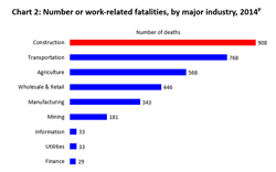 Chart 2: Number or work-related fatalities, by major industry, 2014