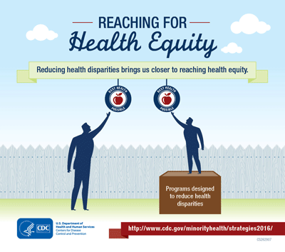 Infographic: Reaching for Health Eqauity. Reducing health disaprities brings us closer to reaching health equity.Programs designed to reduce health disaprities.