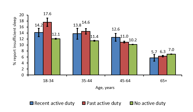 FIGURE 1. Age-specific prevalence of insufficient sleep over the past 30 consecutive days among adults aged ≥18 years, by active duty status: Behavioral Risk Factor Surveillance System, 2009-2010. Recent Active Duty: Ages 18-34 = 14.2%. Ages 35-44 = 13.8%. Ages 45-64 = 12.6%. Ages 65+ = 5.7%. Past Active Duty: Ages 18-34 = 17.6%. Ages 35-44 = 14.6%. Ages 45-64 = 11%. Ages 65+ = 6.3%. No Active Duty: Ages 18-34 = 12.1%. Ages 35-44 = 11.4%. Ages 45-64 = 10.2%. Ages 65+ = 7%.