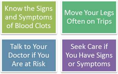 Text Boxes: Know the sigs and symptoms of blood clots. Move your legs often on trips. Talk to your doctor if you are at risk. Seek care if you have signs or symptoms.