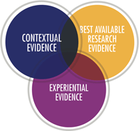 Graphic: Contextual evidence. Experiential evidence. Best available research evidence.