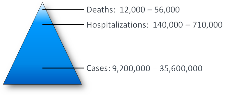 Esta imagen muestra una pirámide con el rango de cantidades aproximadas de casos de influenza, hospitalizaciones y muertes por año en los Estados Unidos desde 2010. En la base de la pirámide figura la cantidad de casos de influenza, que equivale a la cifra más alta (entre 9.2 millones y 60.8 millones de enfermedades), siguen los casos de hospitalizaciones (entre 140 000 y 710 000 hospitalizaciones), y luego los casos de muerte (entre 12 000 y 56 000 muertes).