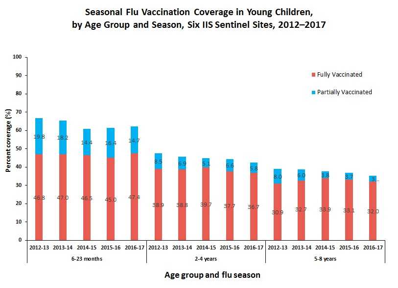 Figura 1: Cobertura de la vacunación contra la influenza en niños pequeños, por grupo etario y temporada - Seis sitios de vigilancia de IIS, 2012-2017