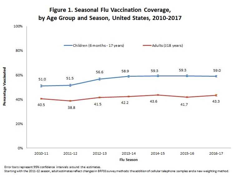 Figura 1. Cobertura de vacunación contra la influenza estacional, por grupo etario y temporada, Estados Unidos, 2010-2017