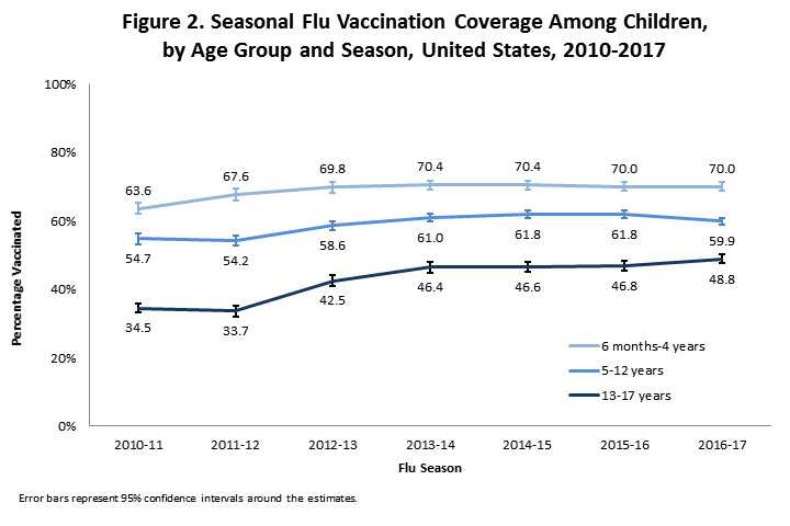 Figura 2. Cobertura de vacunación contra la influenza estacional entre niños, por grupo etario y temporada, Estados Unidos, 2010-2017