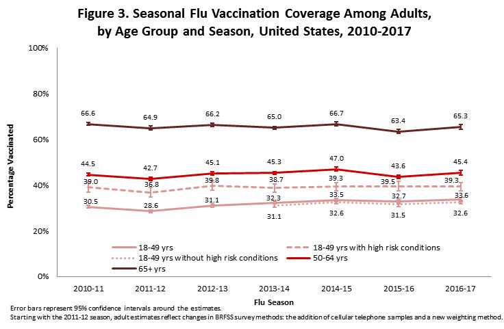 Figura 3. Cobertura de vacunación contra la influenza estacional entre adultos, por grupo etario y temporada, Estados Unidos, 2010-2017