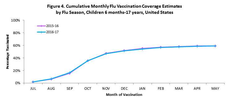 Figura 4. Cálculos de la cobertura acumulativa de vacunación mensual contra la influenza por temporada de influenza, niños de 6 meses a 17 años, Estados Unidos 