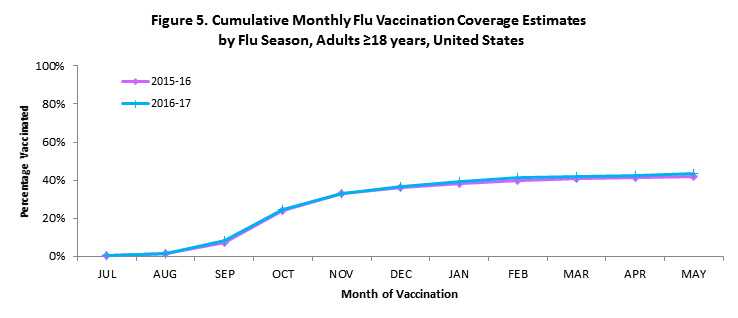 Figura 5. Cobertura acumulativa de vacunación mensual contra la influenza, cálculos estimados por temporada de influenza, adultos ≥18 años, Estados Unidos 