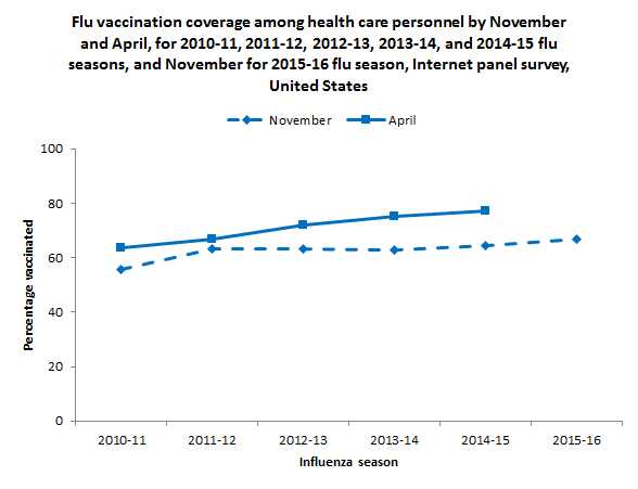 	Flu vaccination coverage among health care personnel by November and  April, for 2010-11, 2011-12, 2012-13, 2013-14, and 2014-15 flu seasons, and November for 2015-16 flu season, Internet panel survey, United States