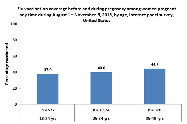 	Figure 2. Flu vaccination coverage before and during pregnancy among women pregnant any time during August 1-November 5, 2015, by age, Internet panel survey, United States