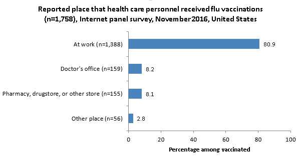 	Figure 6. Reported place that health care personnel received flu vaccinations (n = 1,758), Internet panel survey, November 2016, United States