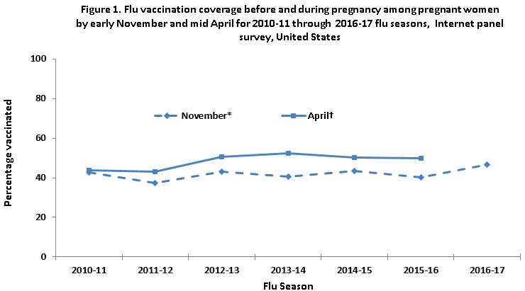 	Figure 1. Flu vaccination coverage before and during pregnancy among pregnant women by early November and mid April for 2010-11 through  2016-17 flu seasons,  Internet panel survey, United States