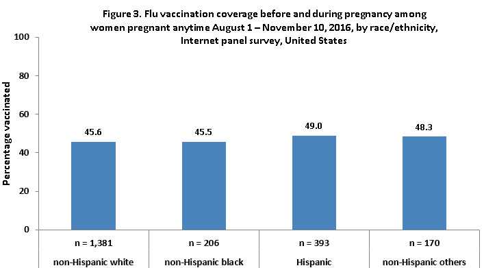 	Figure 3. Flu vaccination coverage before and during pregnancy among women pregnant any time during August 1 – November 10, 2016, by race/ethnicity, Internet panel survey, United States