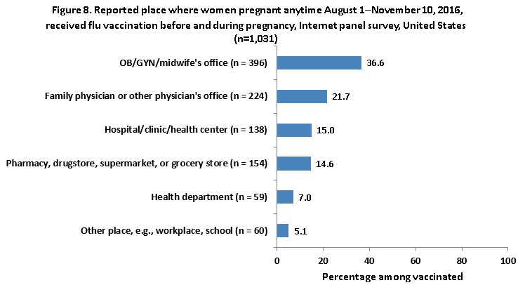 	Figure 8. Reported place where women pregnant any time during August 1 - November 10, 2016, received flu vaccination during pregnancy, Internet panel survey, United States (n=1,145)