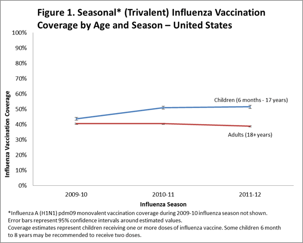 Figura 1. Cobertura de la vacunación contra la influenza estacional (trivalente) por edad y temporada - Estados Unidos