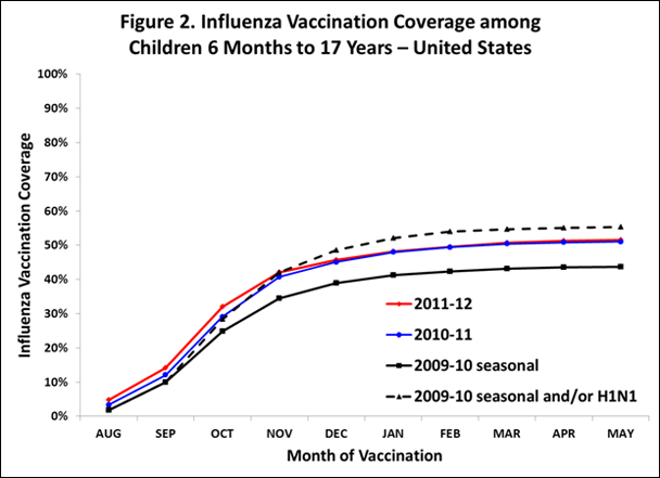 Figura 2. Cobertura de vacunación contra la influenza entre niños de 6 meses a 17 años - Estados Unidos