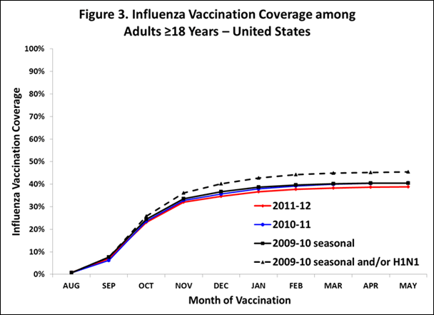 	Figure 3. Influenza Vaccination Coverage among Adults aged 18 years and older -- United States
