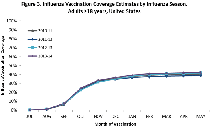 Figure 3. Influenza Vaccination Coverage Estimates by Influenza Season, Adults ≥18 years, United States