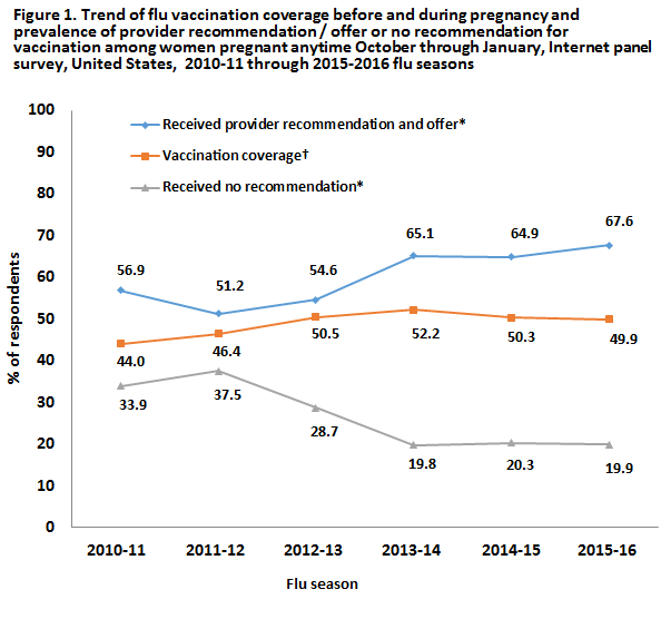 	Figure 1. Trend of flu vaccination coverage before and during pregnancy and prevalence of provider recommendation / offer or no recommendation for vaccination among women pregnant anytime October through January, Internet panel survey, United States,  2010-11 through 2015-2016 flu seasons    