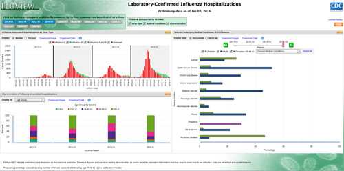 Laboratory confirmed influenza hospitalizations characteristics application screenshot.