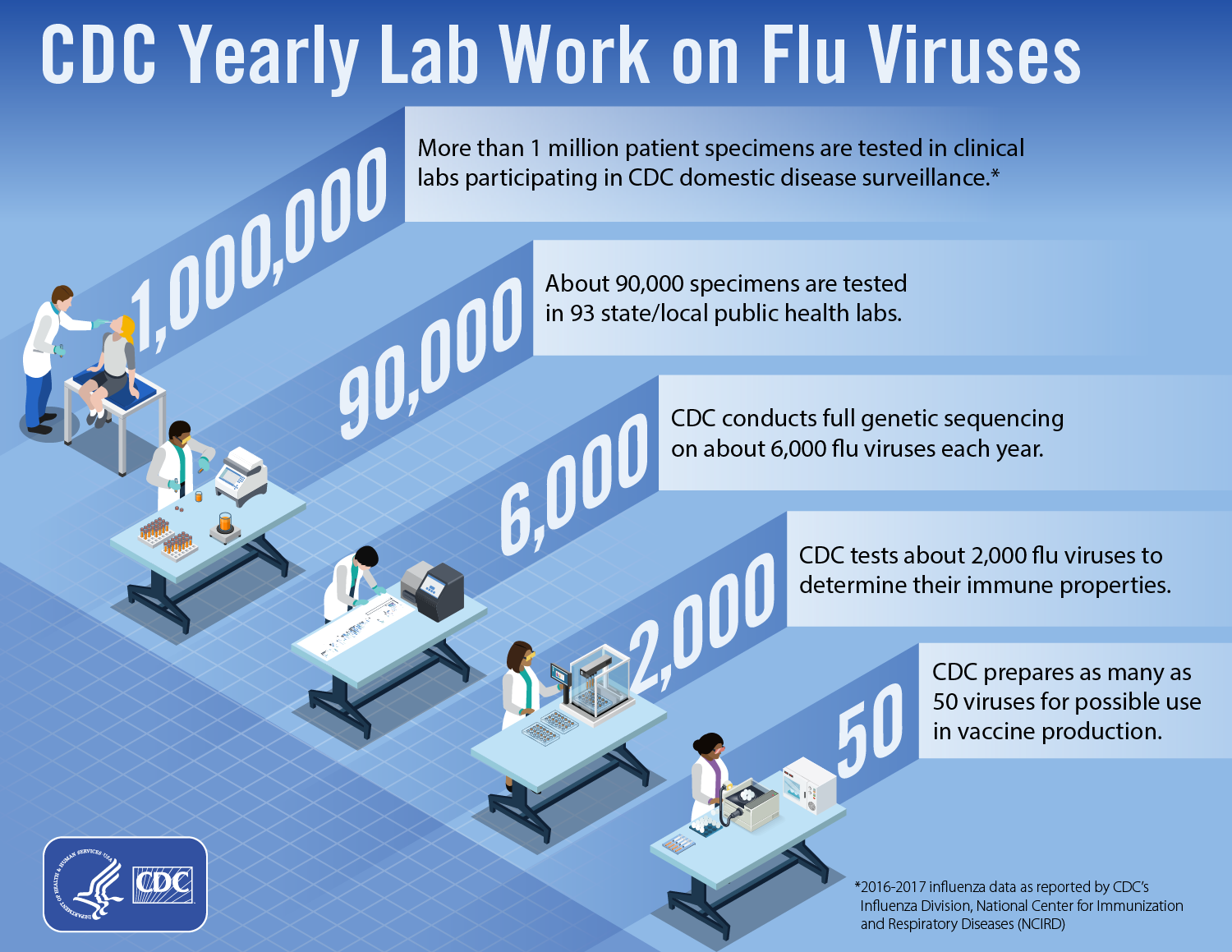 Trabajo anual de laboratorio de los CDC sobre los virus de la influenza