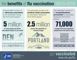 Los beneficios de la vacunación contra la influenza 2015-2016