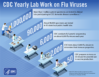 Trabajo anual de laboratorio de los CDC sobre los virus de la influenza