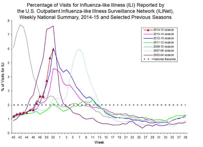 	Percentage of Visits for Influenza-like Illness (ILI) Reported by the U.S. Outpatient Influenza-like Illness Surveillance Network (ILINet), Weekly National Summary, 2014-15 and Selected Previous Seasons