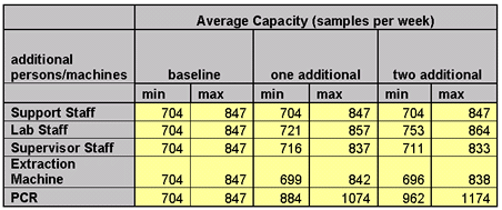Graphic: Laboratory Capacity Module: Example of one-way sensitivity analysis; Impact of adding one or two staff or machines