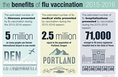Infografía sobre los beneficios de la vacuna contra la influenza 2015-2016