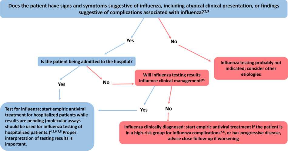 Figure: Guide for considering influenza testing when influenza viruses are circulating in the community(regardless of influenza vaccination history)