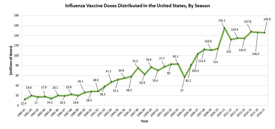 Dosis de la vacuna contra la influenza distribuidas en los Estados Unidos, por temporada, desde 1980.