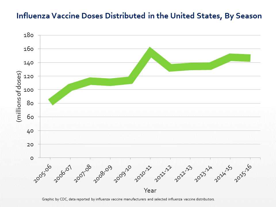 Influenza Vaccine Doses Distributed in the United States, By Season, since 2005.