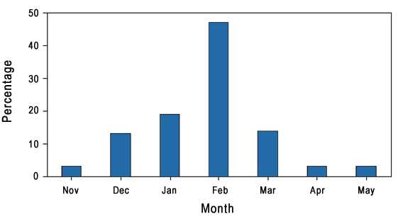 Figure 1. Peak Influenza activity, by month
