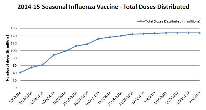 2014-15 Seasonal Influenza Vaccine - Total Doses Distributed