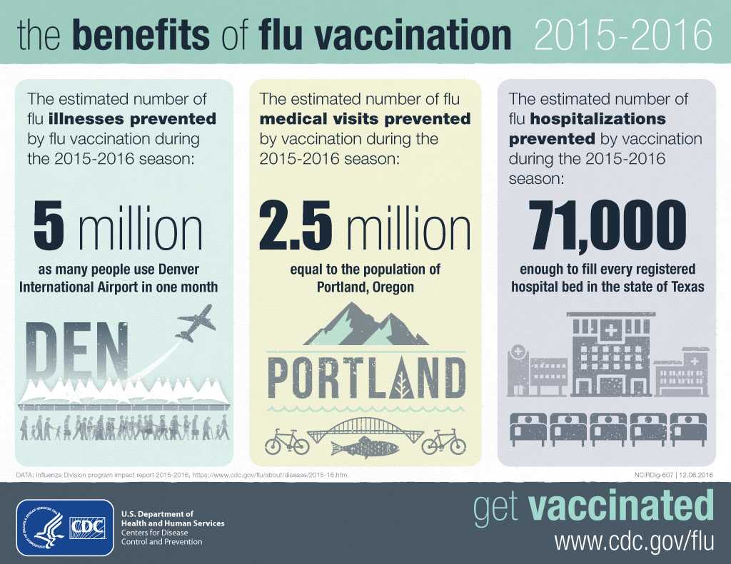 The benefits of flu vaccination 2015-2016
