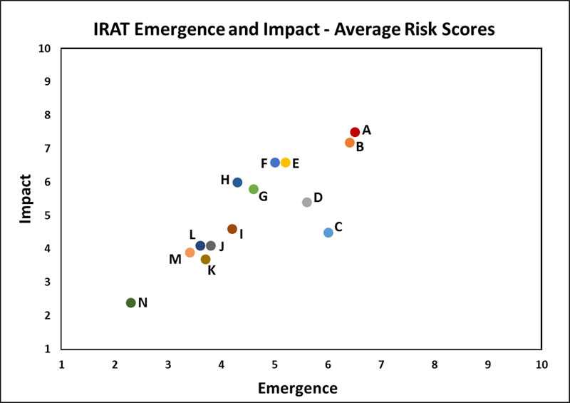 IRAT emergence and impact