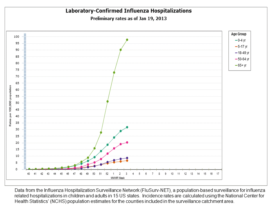 FluSurv-Net Laboratory Confirmed Hospitalizations, preliminary rates for 2012-13 Season