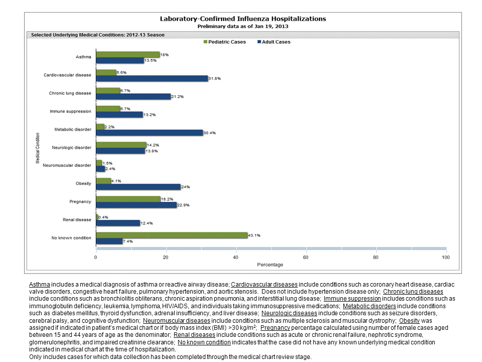 Selected underlying medical conditions in patients hospitalized with influenza, FluSurv-Net, 2012-20132012-13