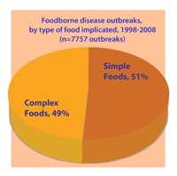 Graphic: Foodborne Disease Outbreaks by Type of Food Implicated,1998-2008