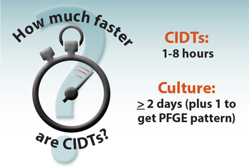 How much fast are CIDTs? CITS: 1-8 hours. Culture: more than 2 days (plus 1 to get PFGE pattern)