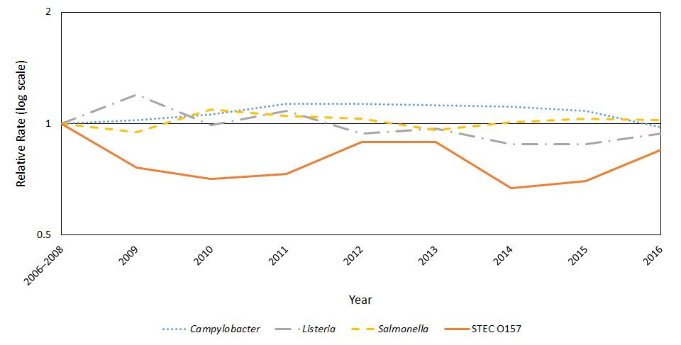 Relative rates* of confirmed infections with Campylobacter, STEC O157, Listeria†, and Salmonella compared with 2006–2008 average annual incidence, by year, FoodNet, 2006–2016