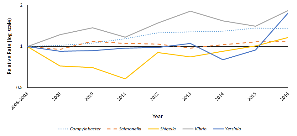 Relative rates of confirmed infections with Cryptosporidium, Shigella, Vibrio, and Yersinia compared with 2006–2008 average annual incidence, by year, FoodNet, 2006–2016