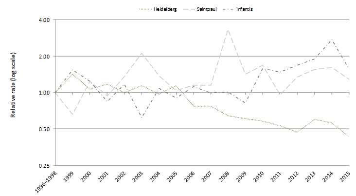 Relative rates of culture-confirmed Salmonella infections with the top Salmonella serotypes in 2015* compared with 1996–1998 rates, by year, FoodNet 1996–2015†
