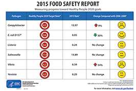 	2015 Food Safety Report - Measuring progress toward Healthy People 2020 goals