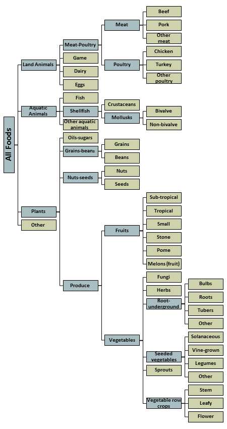 This flowchart, produced by the Interagency Food Safety Analytics Collaboration (a tri-agency that includes CDC, FDA, and USDA-FSIS) is titled Food Categories with Examples. Not all food examples shown in this chart have been linked to outbreaks, and many foods not shown have been linked to outbreaks. This categorization scheme updates a former scheme to include more specific information. This scheme has four main categories. The first is Land Animals and includes three sub-categories, Dairy, Eggs, and Meat-Poultry. Examples in Dairy include milk and hard and soft cheeses. Examples in Eggs include whole shell eggs, and egg whites in cartons. Meat-Poultry is divided into three sub-categories, Meat, Poultry, and Game. Meat is further divided into Beef, with ground beef and steaks as examples, Pork, with bacon and hams as examples, and Other Meat, with lambs and goats as examples. The Poultry sub-category is further divided into Chicken, with whole chickens and chicken deli meats as examples, Turkey, with turkey hot dogs and whole turkeys as examples, and Other Poultry, with ducks and ostriches as examples. The Game sub-category includes wild boars and venison as examples. The second main category is Aquatic Animals and includes three sub-categories, Fish, Shellfish, and Other Aquatic Animals. Examples in the Fish sub-category include grouper and tuna. The Shellfish sub-category is further divided into Crustaceans, with crabs and lobster as examples. The Mollusks sub-category is further divided into Bivalve Mollusks, with clams and oysters as examples, and Non-bivalve Mollusks, with octopuses and squid as examples. The sub-category, Other Aquatic Animals, includes frogs and jellyfish as examples. The third main category is Plants and includes four sub-categories, Oils-Sugars, Produce, Grains-Beans, and Nuts-Seeds. Examples in Oils-Sugars include olive oils, canola oils, sugars, and honey. Produce is divided into Vegetables and Fruits. The sub-category Vegetables is further divided into Fungi, Sprouts, Root-undergrou