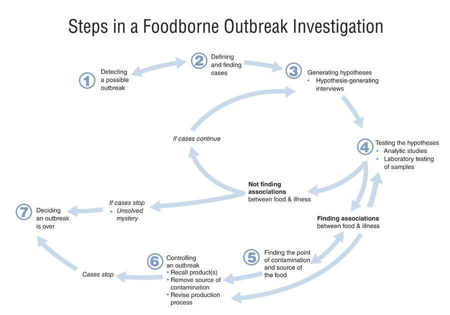 Steps in a Foodborne Outbreak Investigatio